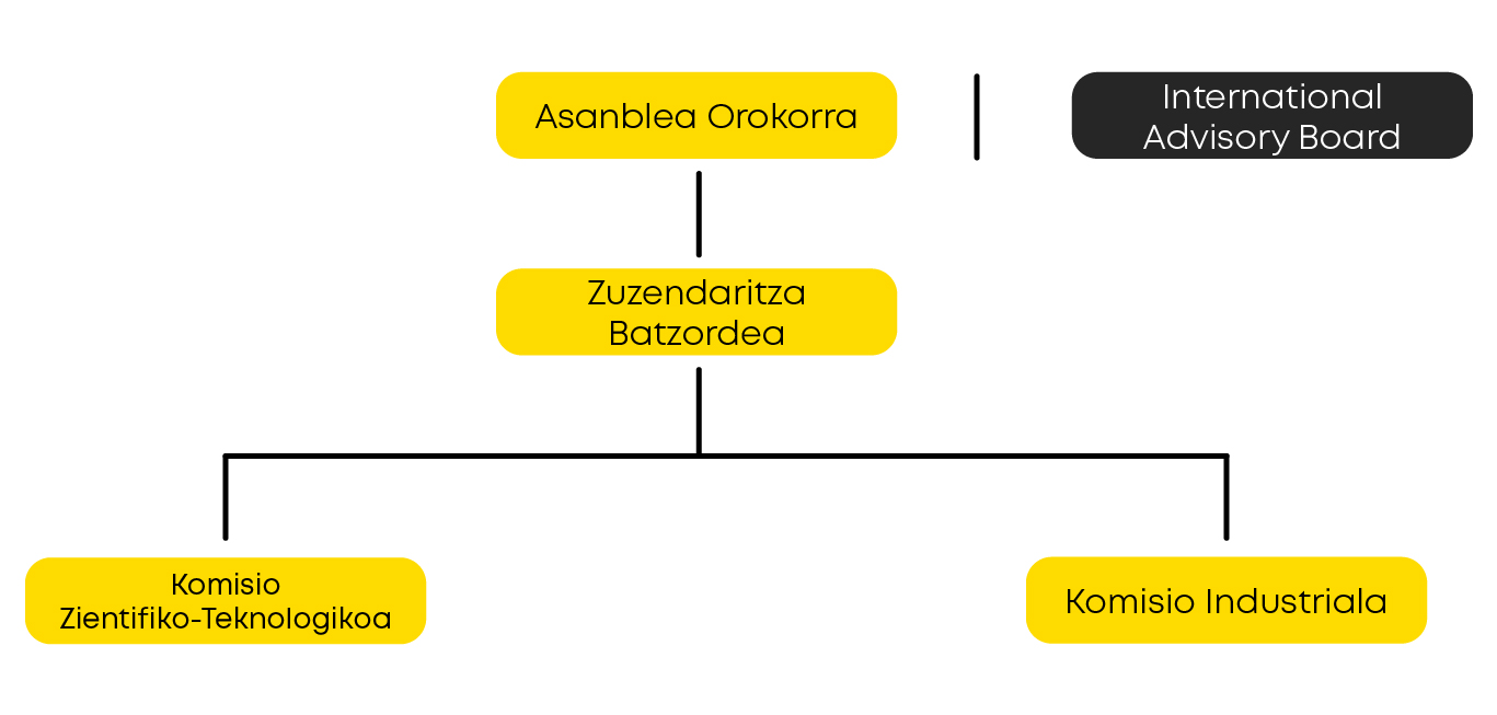 Estructura de la organización: Asamblea General - Comité Directivo - Comisión CT - Comisión industrial e International Advisory